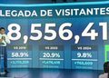 Turismo registra más de ocho millones de visitantes que impactan en la producción nacional