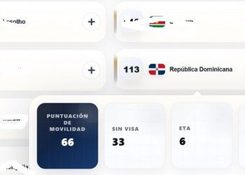 El pasaporte dominicano ofrece acceso facilitado a 66 destinos y se sitúa 14 en el Caribe