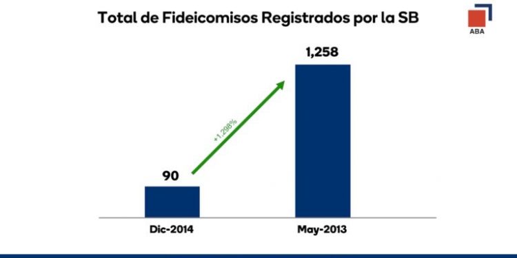 Contratos de fideicomisos se han incrementado 1,298% en los últimos 8 años, según ABA