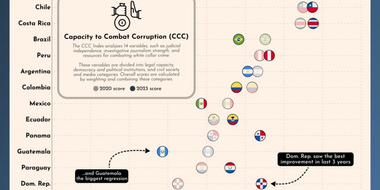 República Dominicana muestra progreso en la lucha contra la corrupción según el Índice CCC 2023 y la infografía de Latinometrics