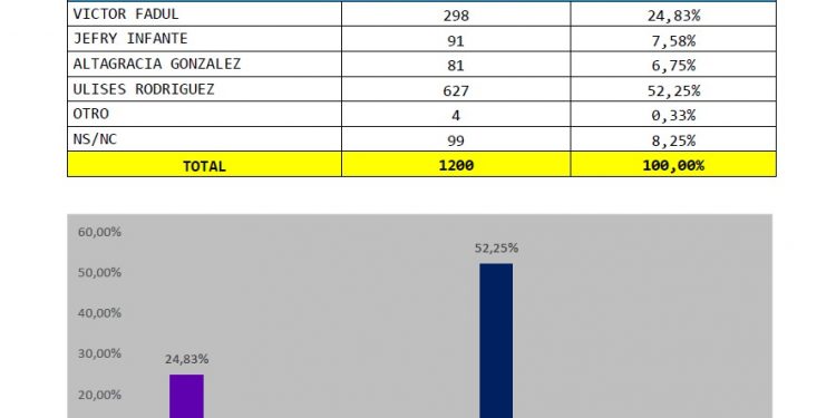 Encuesta revela que Ulises Rodríguez ganaría con 52.25% si las elecciones fueran hoy
