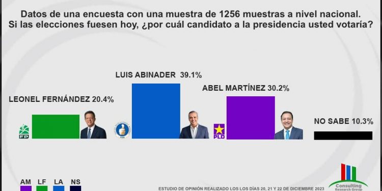 Presidente de RD sería definido en segunda vuelta, según sondeo