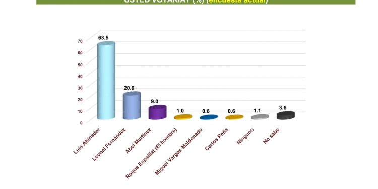 Encuesta del Centro Economico del Cibao otorga 63,5% de preferencia a Luis Abinader