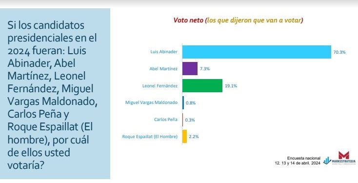 Abinader 70.3%, Leonel 19.1, Abel 7.3, dice sondeo Markestrategia