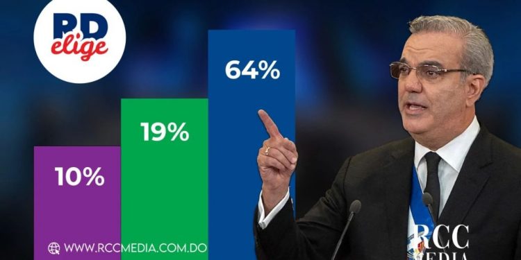 RD ELIGE: Abinader ganaría elecciones presidenciales con 64%