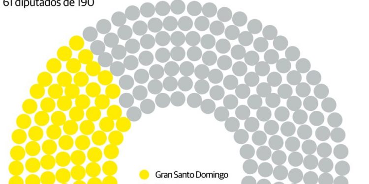 El peso del Gran Santo Domingo en el Congreso Nacional