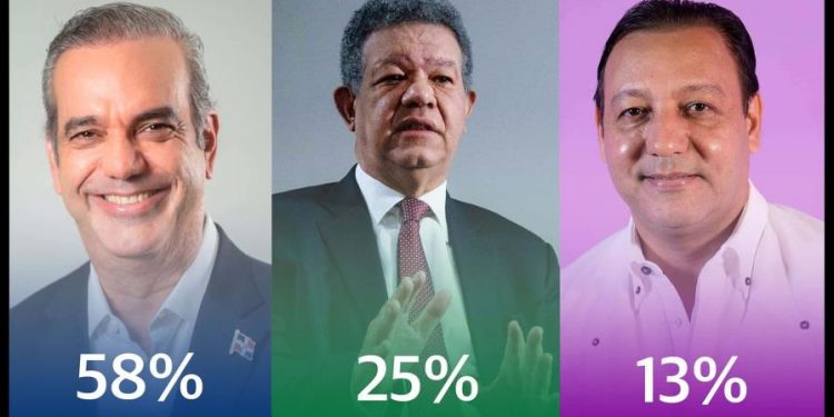 Abinader camina sin brincos a la reelección, según Greenberg