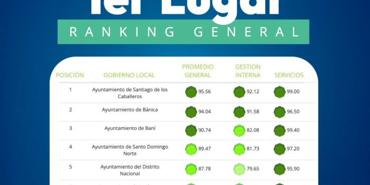Alcalde de Santiago mantiene alto ranking en SISMAP con 95.56%.