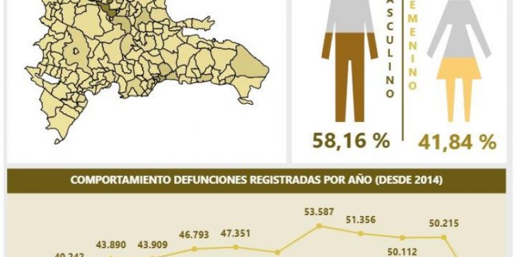 JCE registra más de 786 mil defunciones en 20 años; Sarita Valdez cuestiona la clasificación