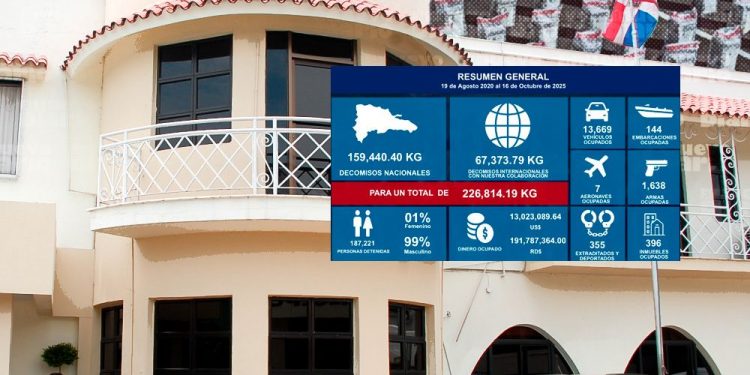 DNCD reporta resultados históricos con más de 187 mil arrestos y 226 mil kilogramos decomisados
