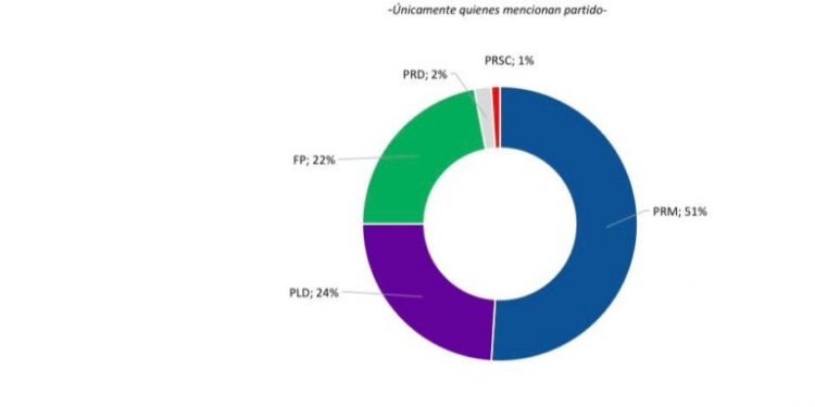 PRM consolida su liderazgo como el partido preferido por los dominicanos