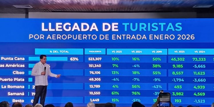 Enero 2026 rompe récord histórico con 825,847 turistas en República Dominicana