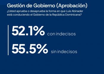 Gobierno de Luis Abinader cierra su sexto año con 55.5% de aprobación actual, según AtlasIntel