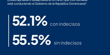 Gobierno de Luis Abinader cierra su sexto año con 55.5% de aprobación actual, según AtlasIntel