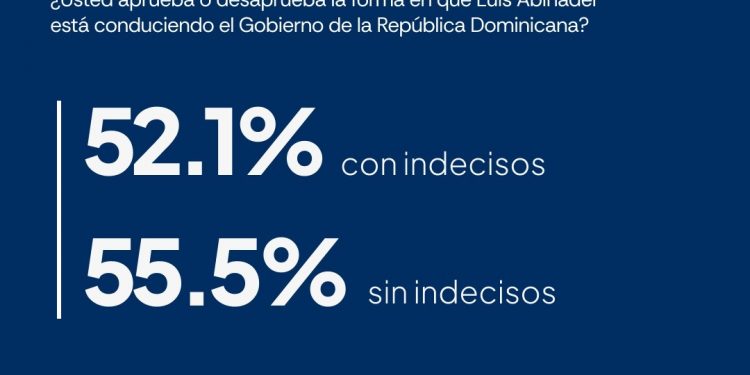 Gobierno de Luis Abinader cierra su sexto año con 55.5% de aprobación actual, según AtlasIntel