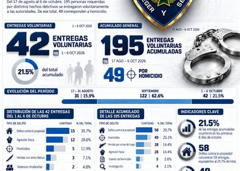 42 prófugos se entregaron voluntariamente en los primeros seis días de octubre