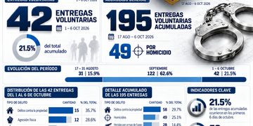 42 prófugos se entregaron voluntariamente en los primeros seis días de octubre