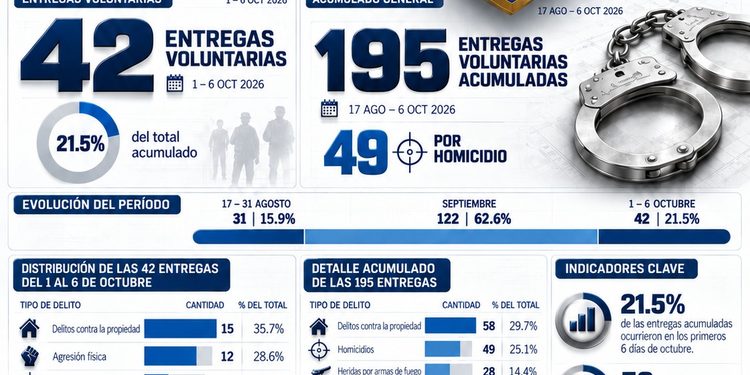 42 prófugos se entregaron voluntariamente en los primeros seis días de octubre